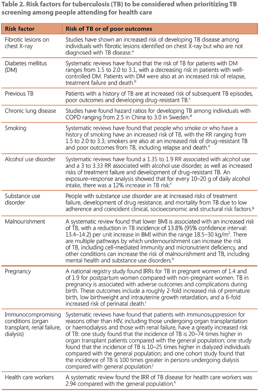  Risk factors for tuberculosis (TB)