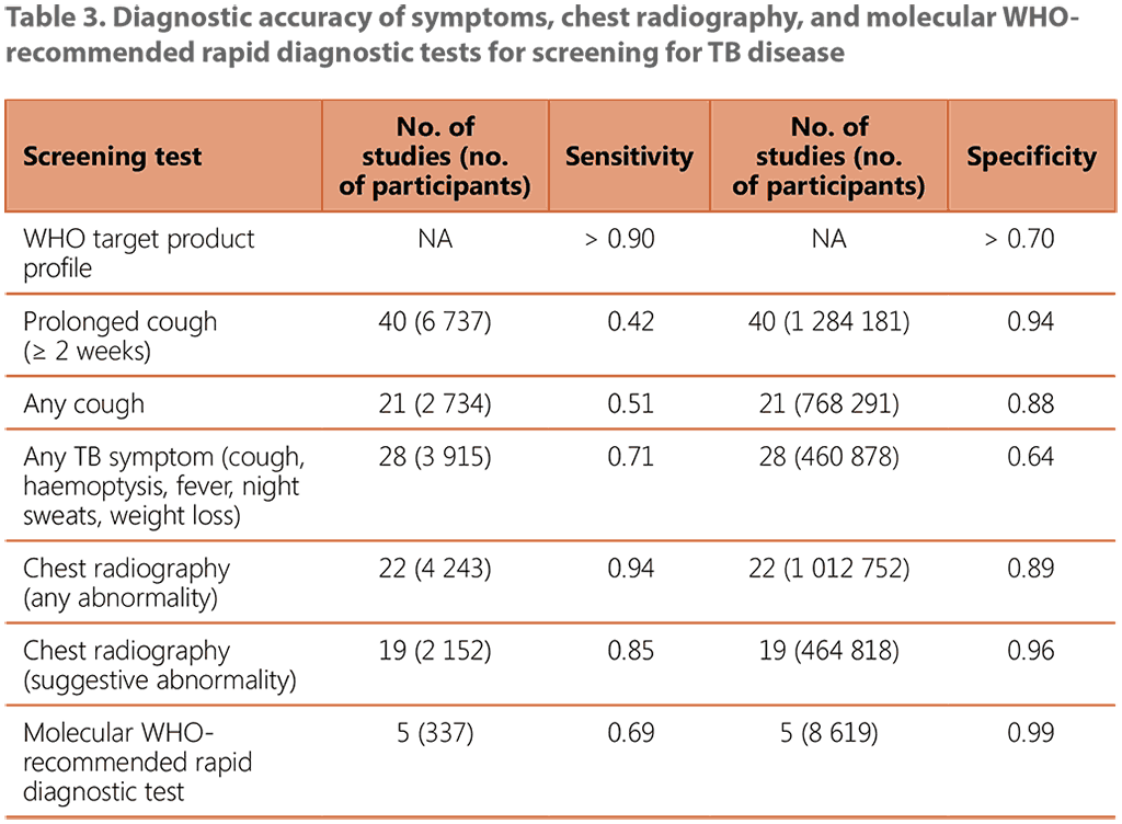 Diagnostic accuracy of symptoms