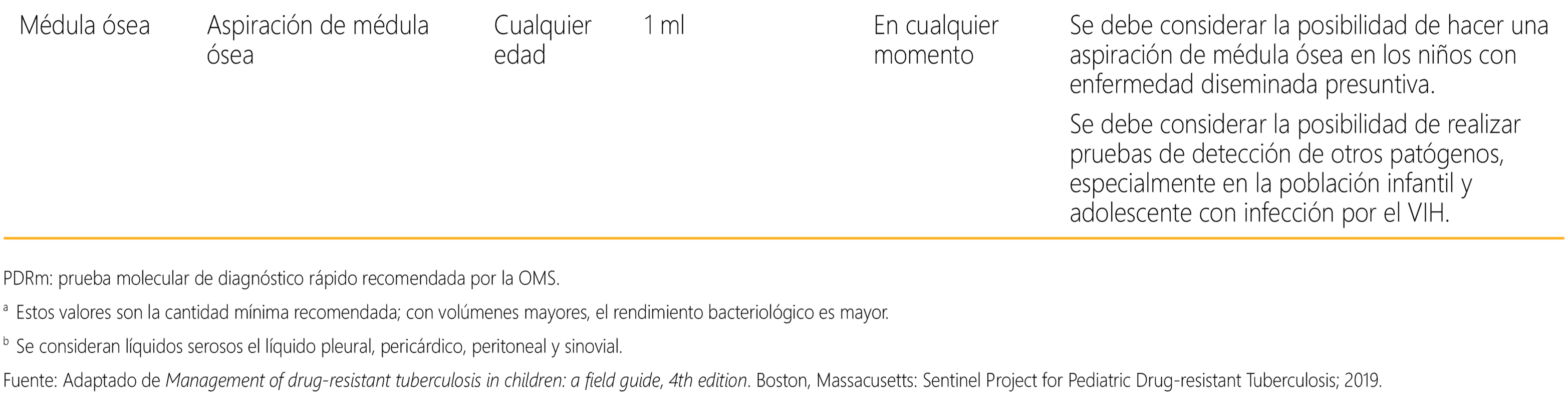 Table A3.2. Non-respiratory specimens