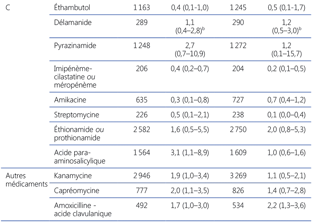 Table-3.2.2