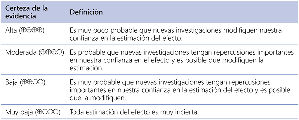 Table 1. Certainty in the evidence