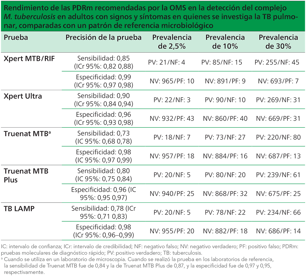 Cuadro 2.1 Características del rendimiento de las pruebas moleculares en la  detección de la TB