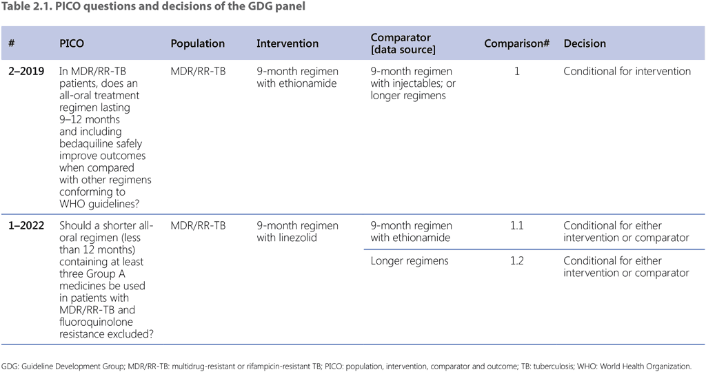 Table 2.1