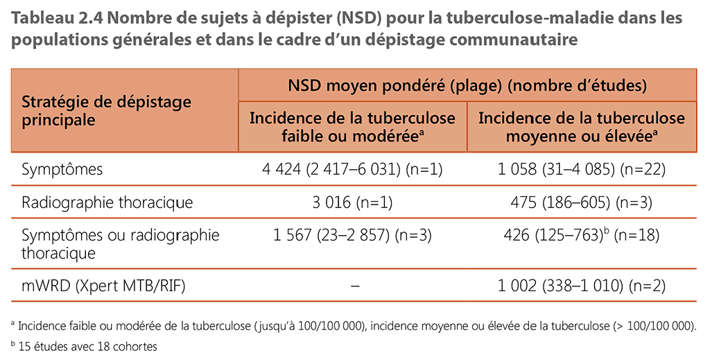 Number needed to screen (NNS)