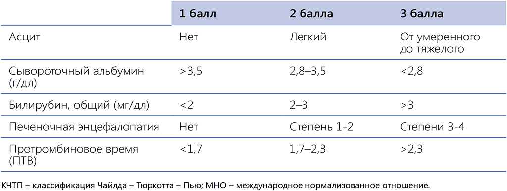 Table 8.1. CTP score parameters