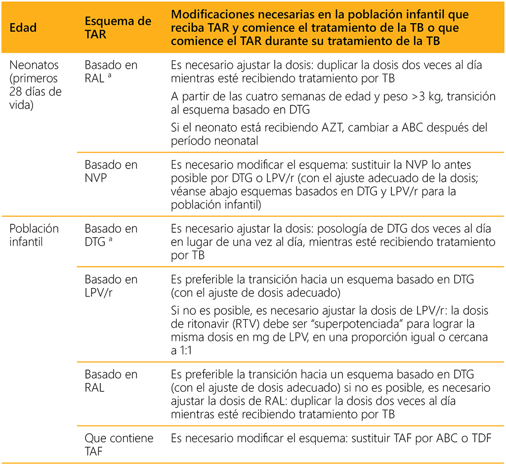 Table 7.2. Changes needed to antiretroviral therapy regimens for neonates, children and adolescents on drug-susceptible TB treatment