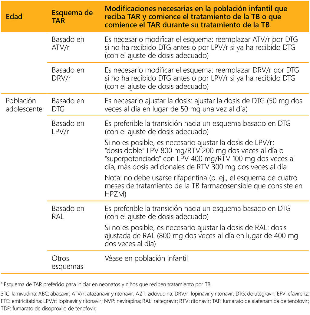 Table 7.2. Changes needed to antiretroviral therapy regimens for neonates, children and adolescents on drug-susceptible TB treatment