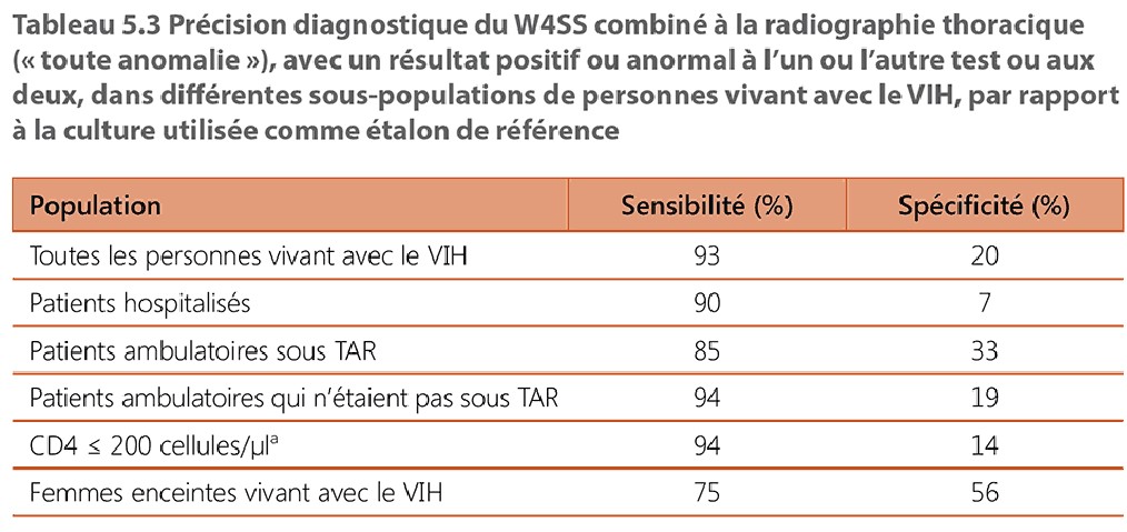 Diagnostic accuracy of W4SS combined with CXR 