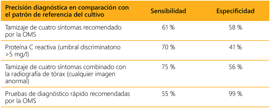 Table 7.4. Diagnostic accuracy of WHO-recommended screening tools in pregnant women living with HIV