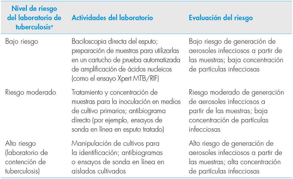 Risk precaution levels, associated laboratory activities and risk assessment