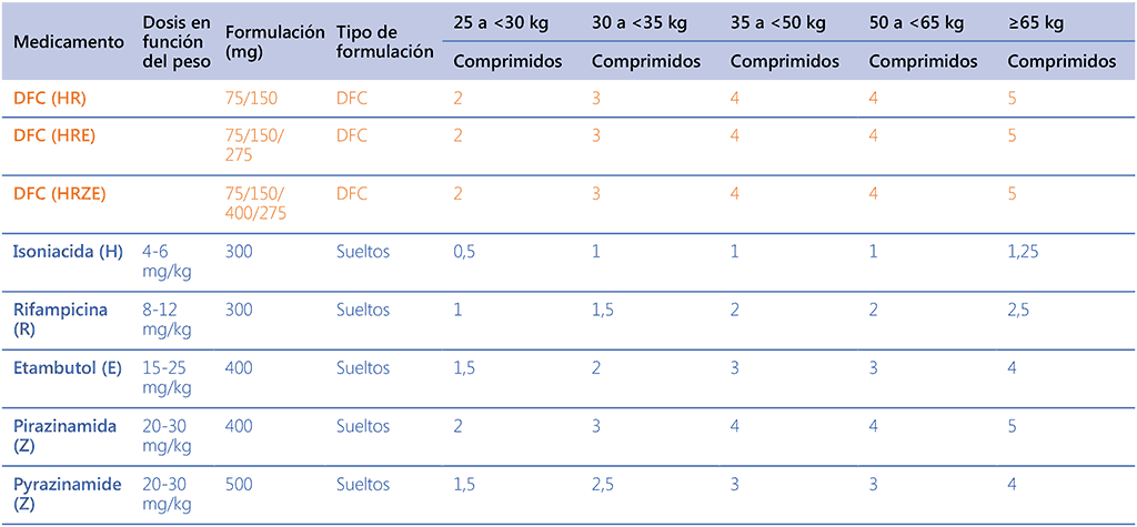 Annex. Dosages of anti-TB medicines by weight band for treatment of DS-TB