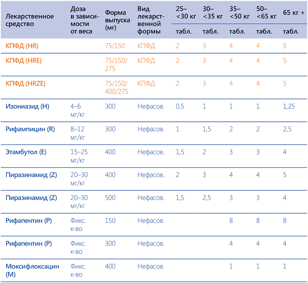 Annex. Dosages of anti-TB medicines by weight band for treatment of DS-TB