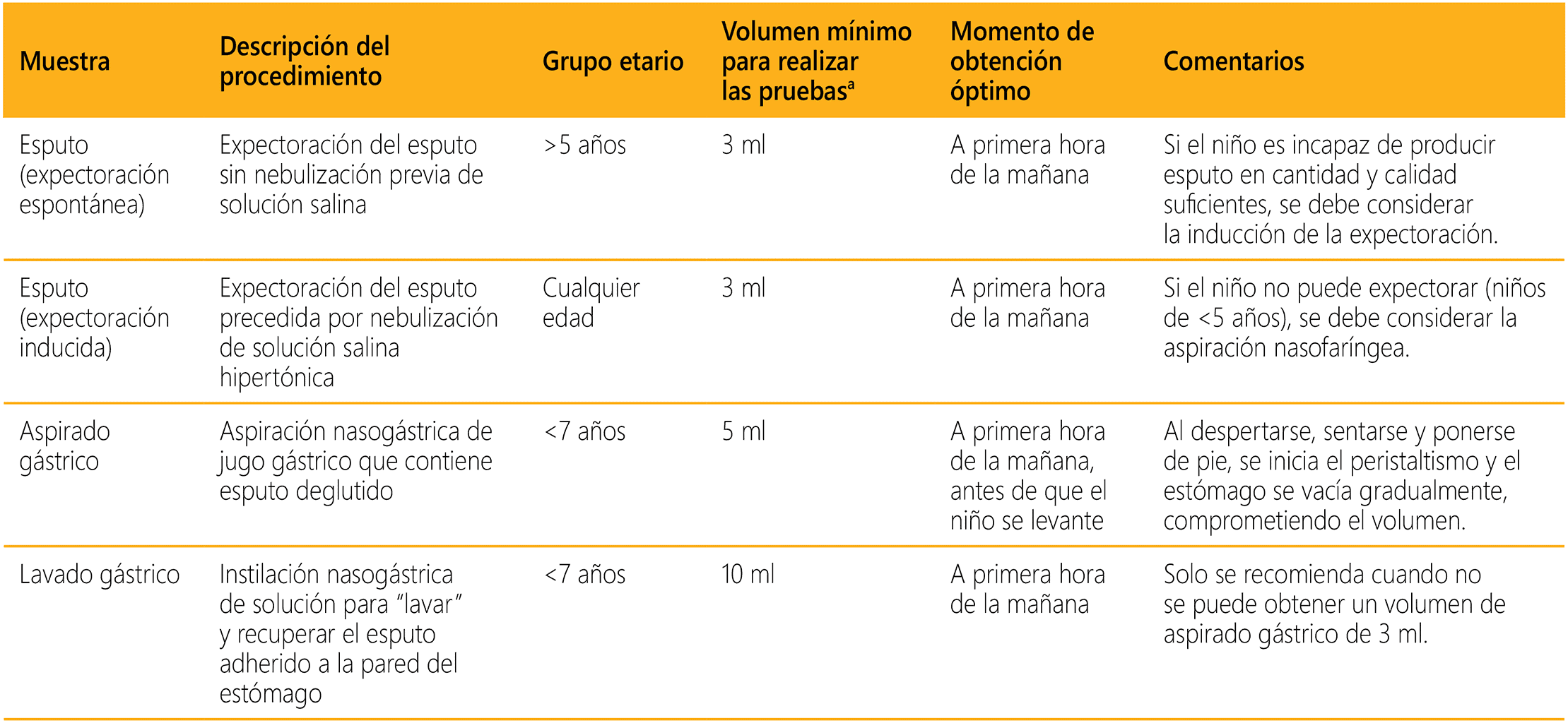 Table A3.1. Respiratory specimens