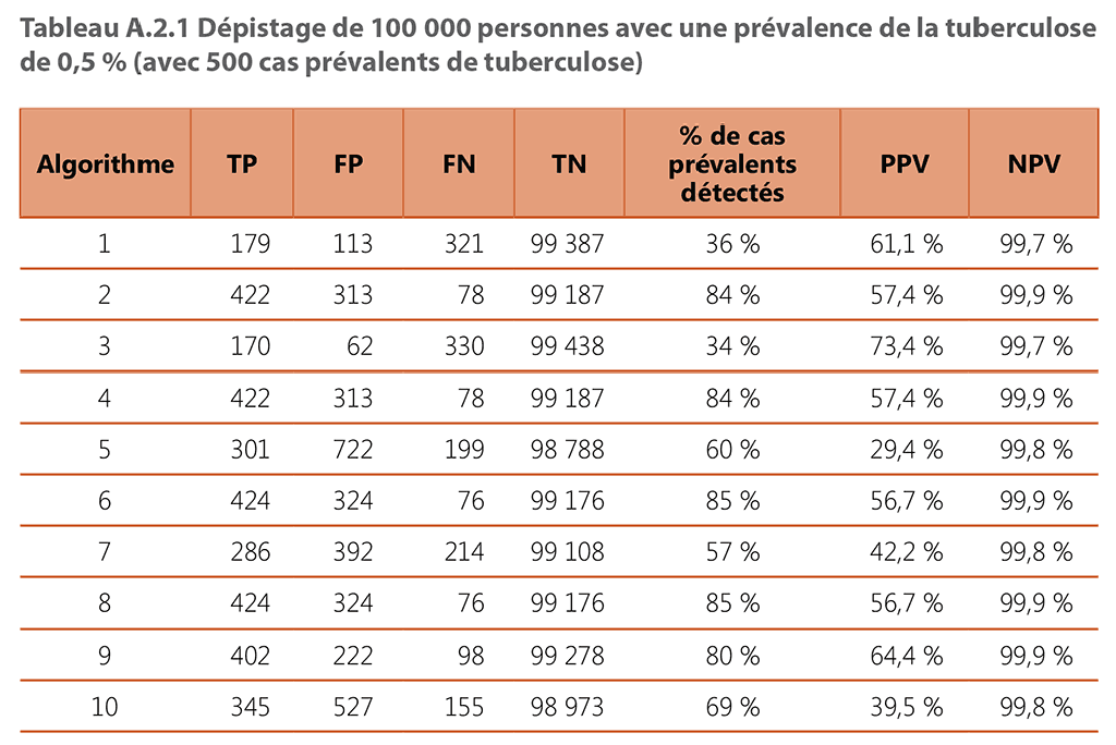 100 000 people screened with 0.5% TB prevalence