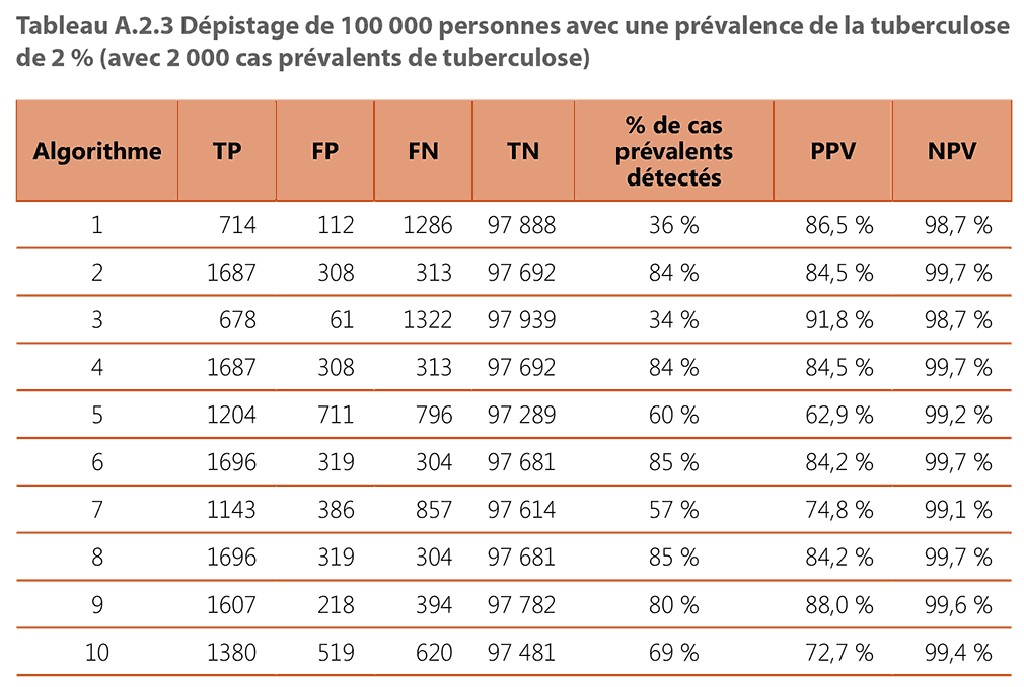  100 000 people screened with 2% TB prevalence