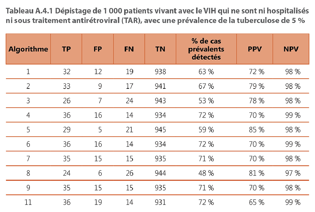  Screening 1000 outpatients living with HIV