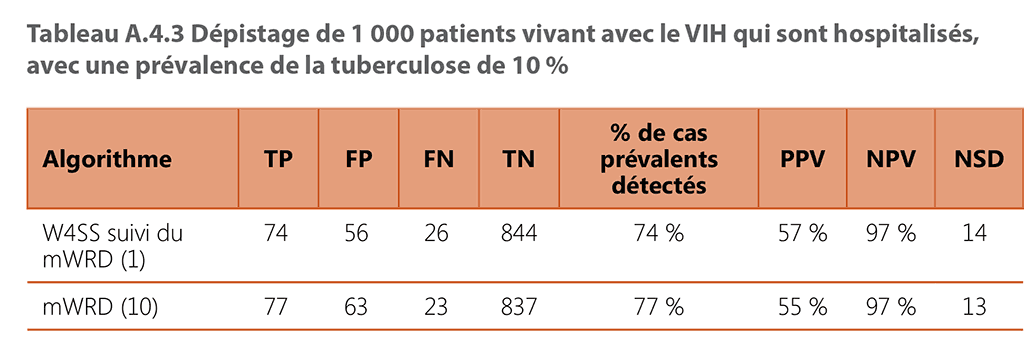  Screening 1000 outpatients living with HIV