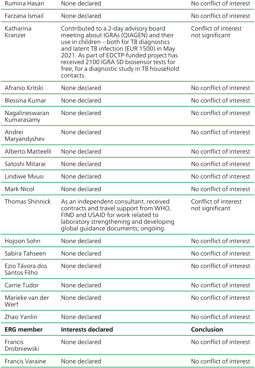 Table A1. Conflict of interest summary for TB antigen-based skin tests for the diagnosis of TB infection