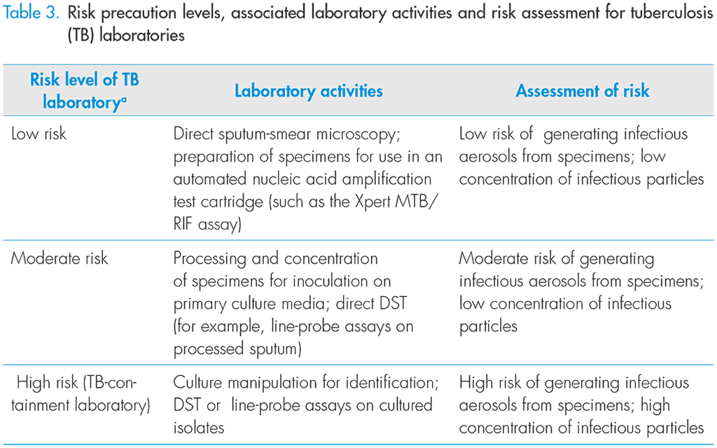 Risk precaution levels, associated laboratory activities and risk assessment