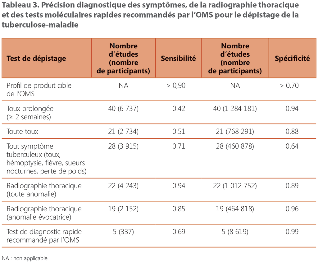 Diagnostic accuracy of symptoms