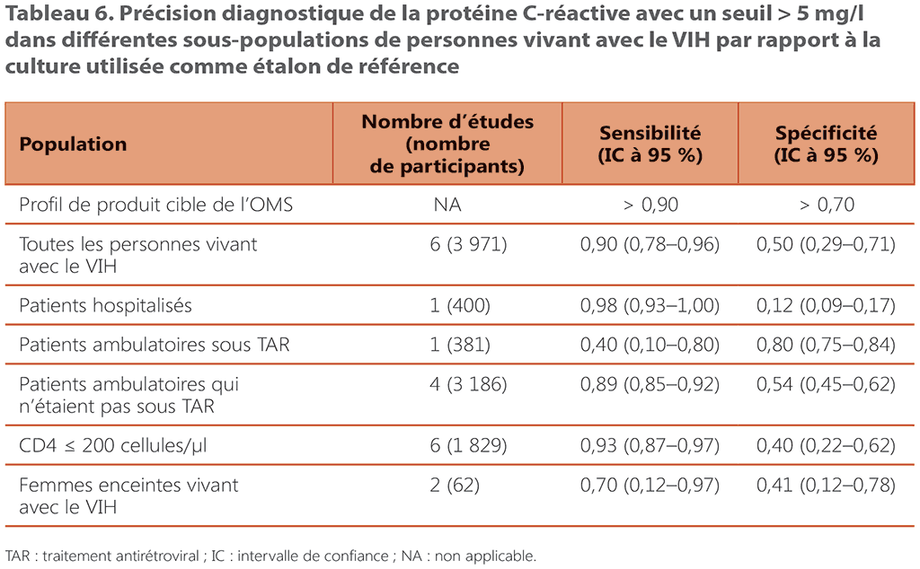 Diagnostic accuracy of C-reactive protein using a cut-of