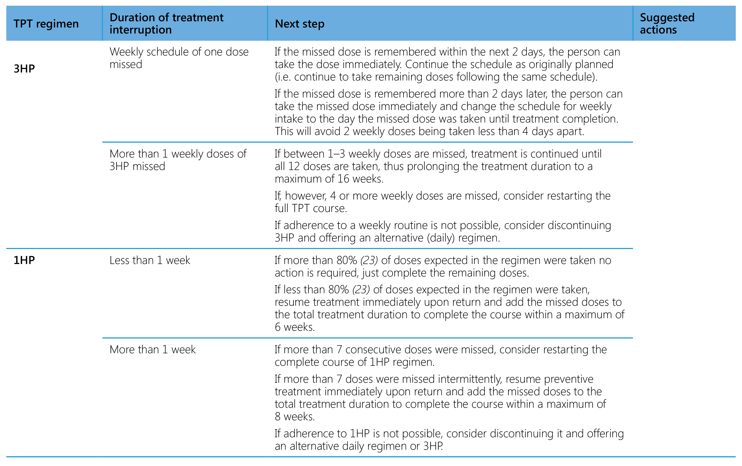 Management of interruptions in TB preventive treatment