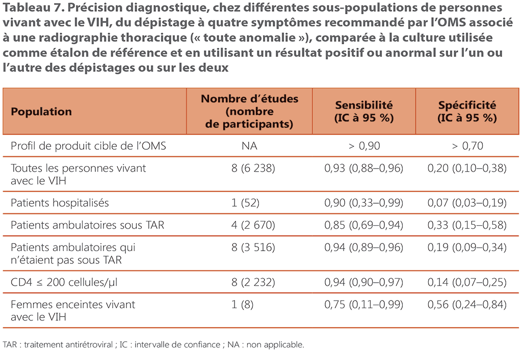 Diagnostic accuracy among different subpopulations of people