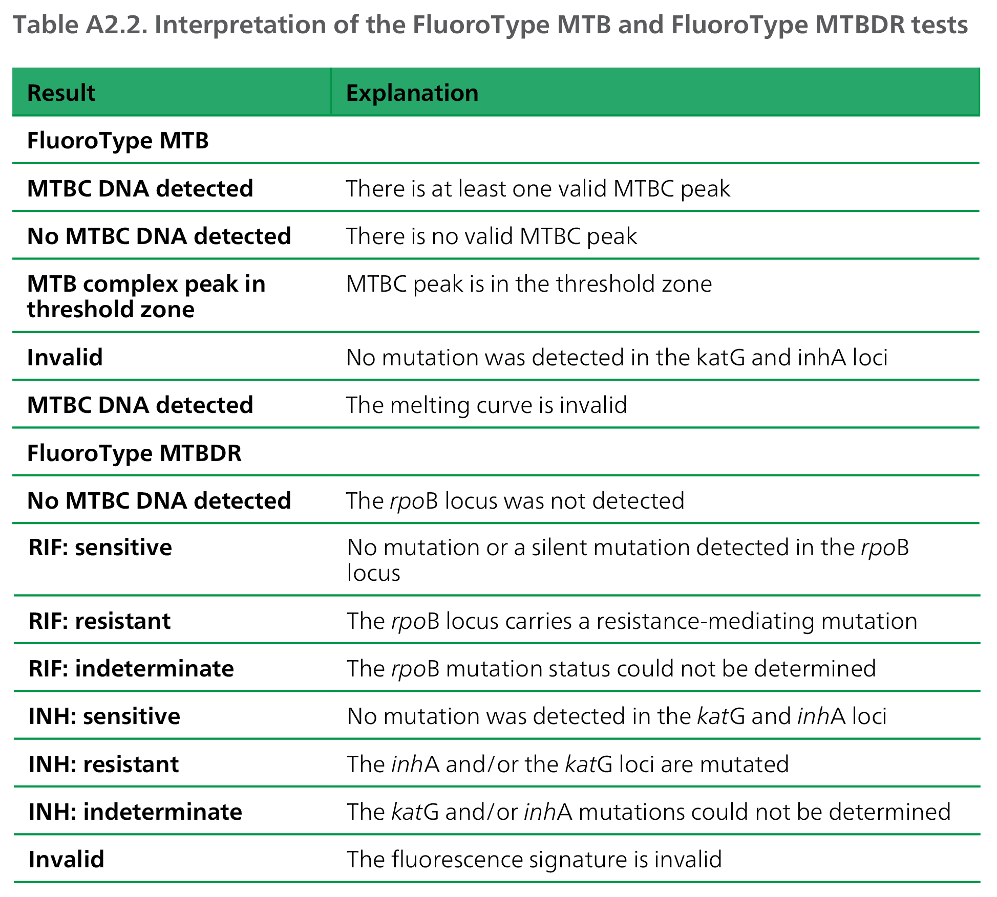  Interpretation of the FluoroType MTB and FluoroType MTBDR tests