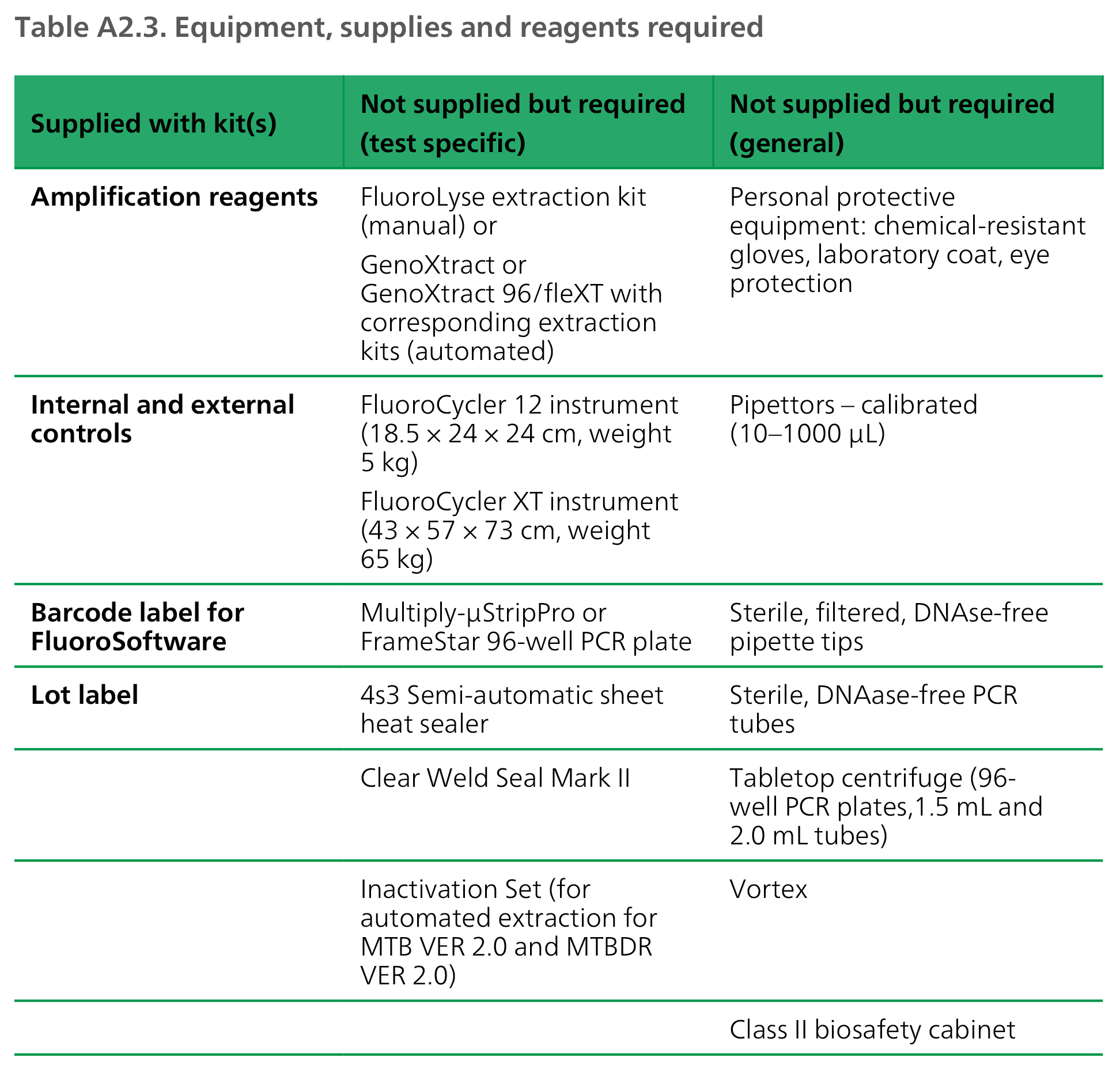 Equipment, supplies and reagents required