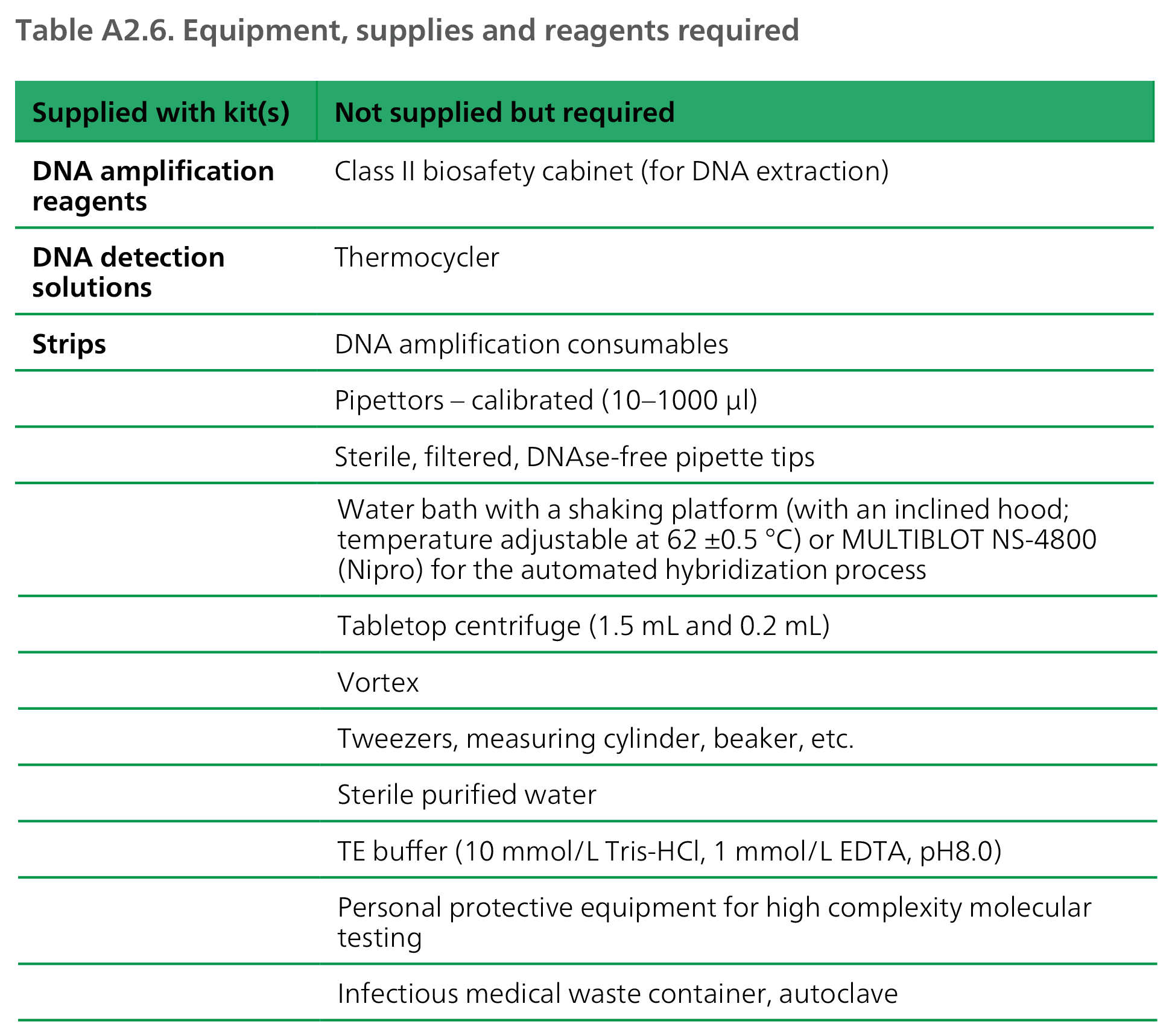 Equipment, supplies and reagents required