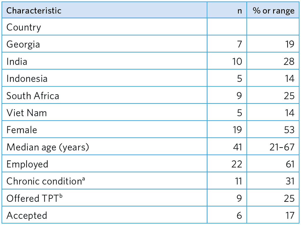 Table-A5.17