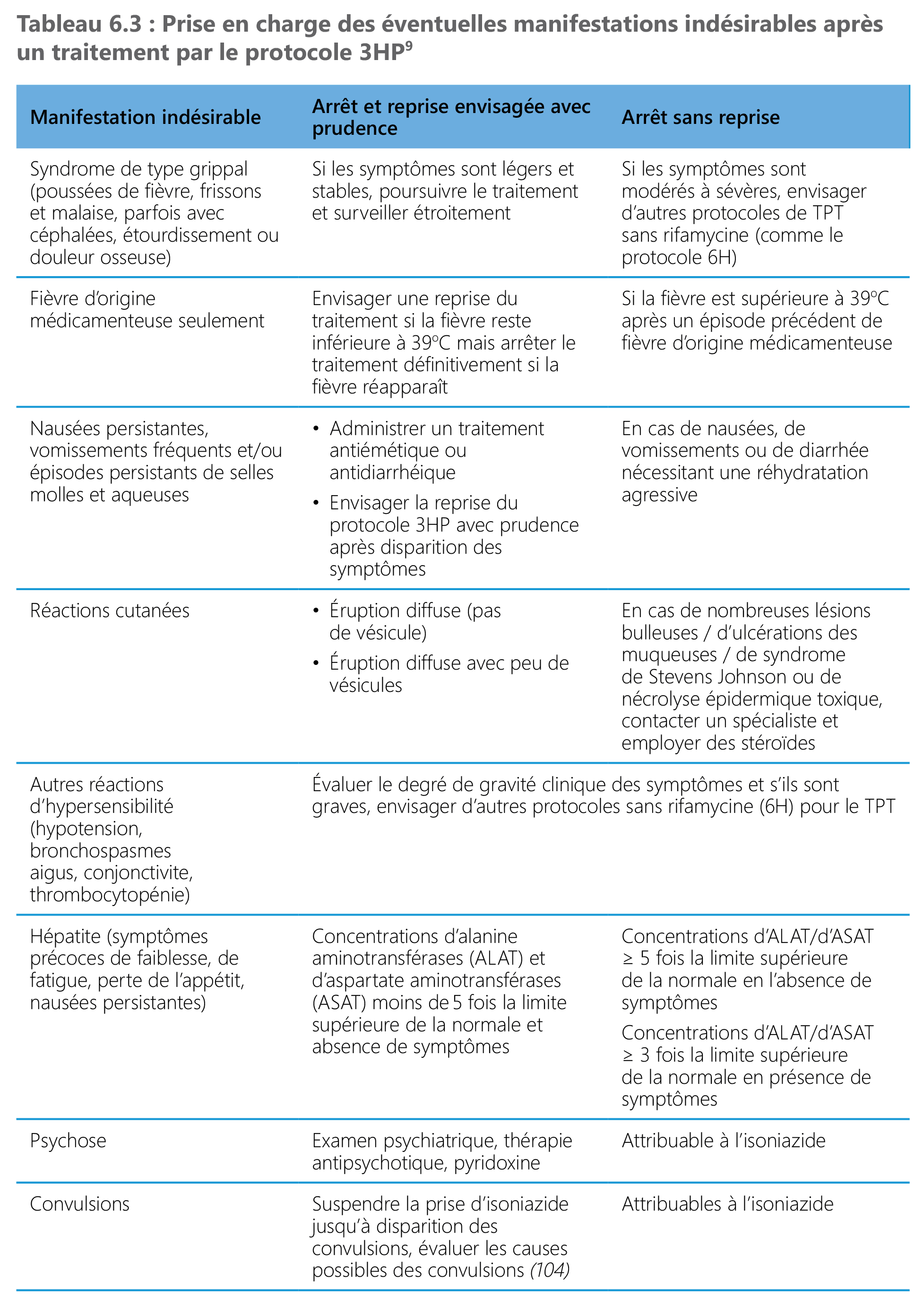 Management of potential adverse reactions