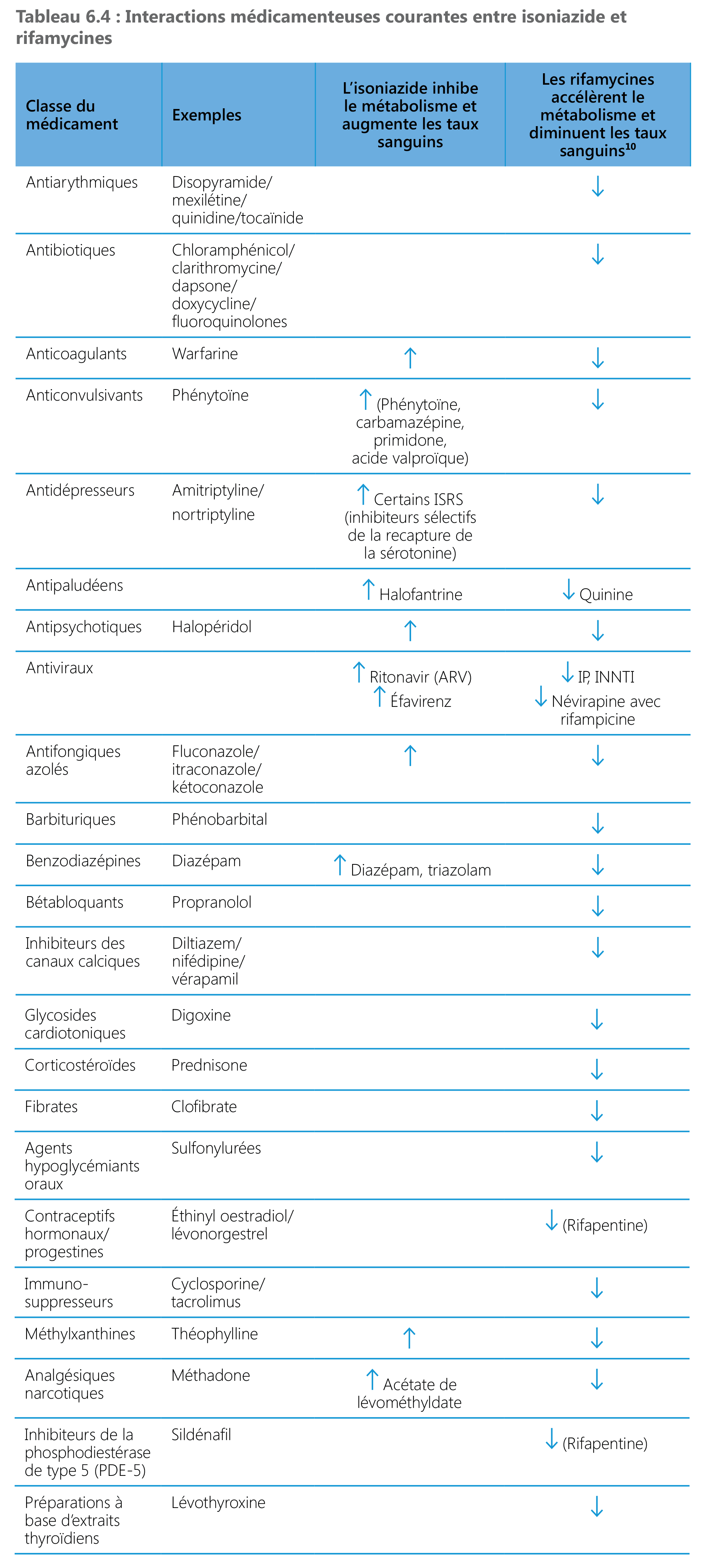 Common drug–drug interactions of isoniazid and rifamycins