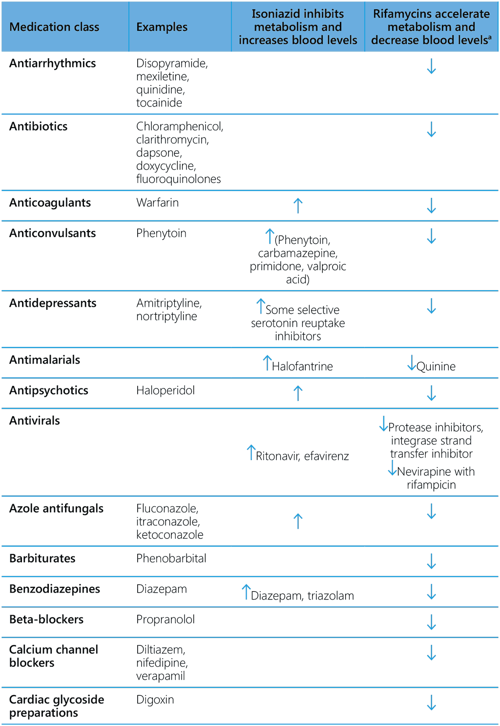 Management of interruptions in TB preventive treatment