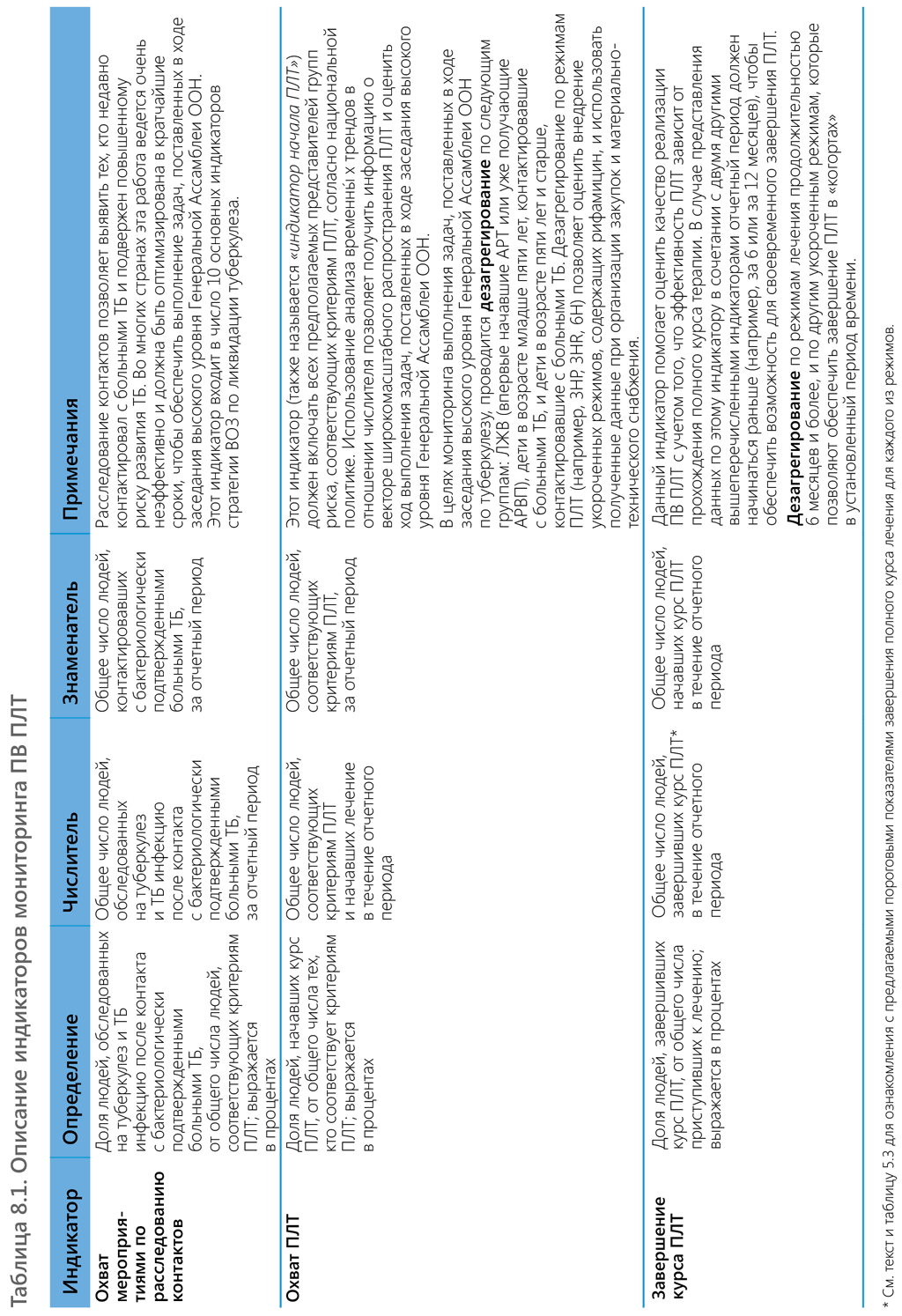 Description of monitoring indicators for PMTPT