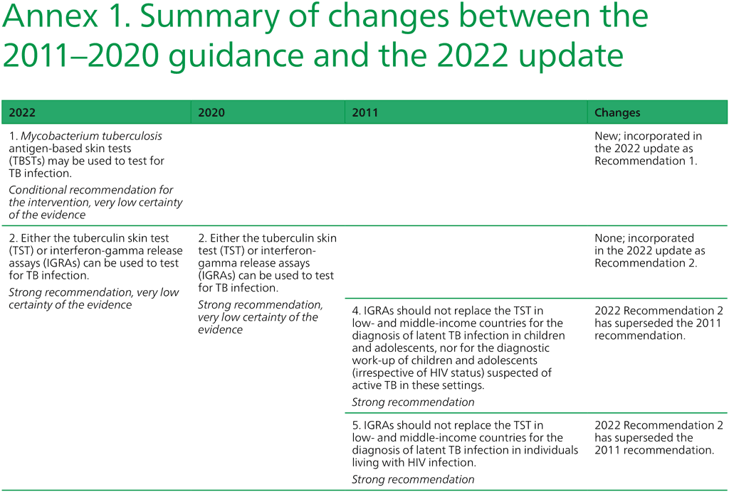 Annex 1. Summary of changes between the  2011–2020 guidance and the 2022 update