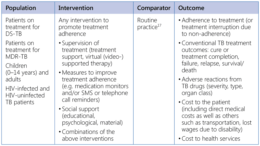 Care and support interventions for all people with TB  (Guideline update 2017)