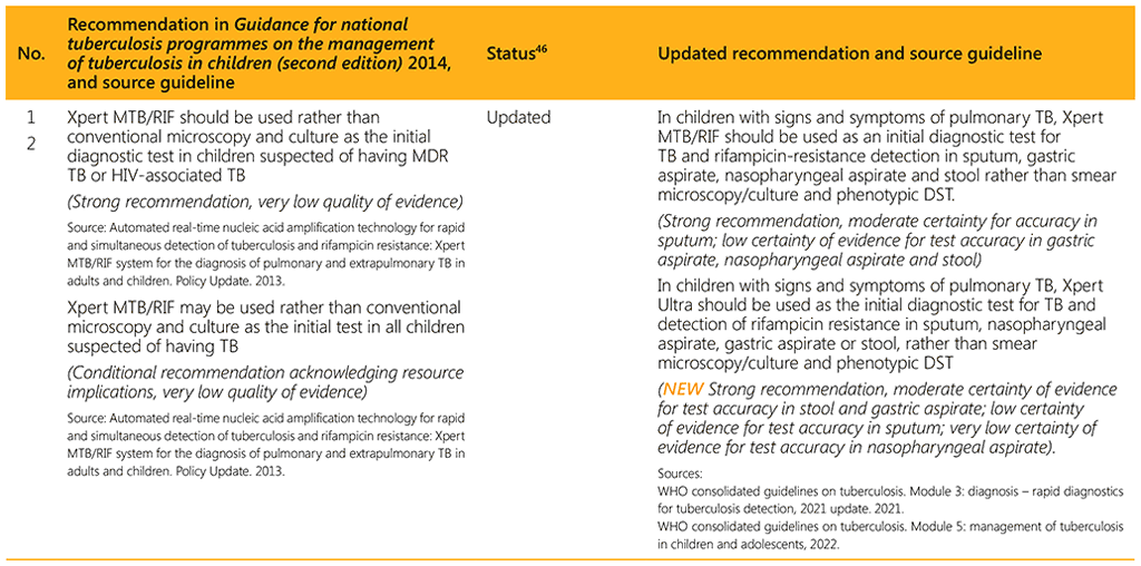 Summary of changes to recommendations as included in the second edition of the Guidance for national tuberculosis programmes on the management of tuberculosis in children, 2014