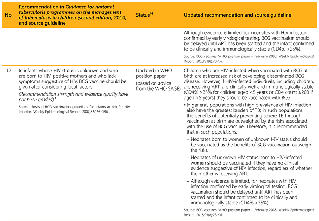 Summary of changes to recommendations as included in the second edition of the Guidance for national tuberculosis programmes on the management of tuberculosis in children, 2014