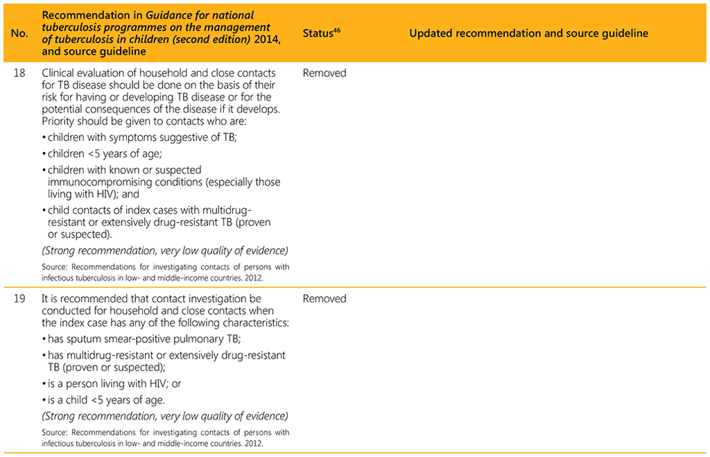 Summary of changes to recommendations as included in the second edition of the Guidance for national tuberculosis programmes on the management of tuberculosis in children, 2014