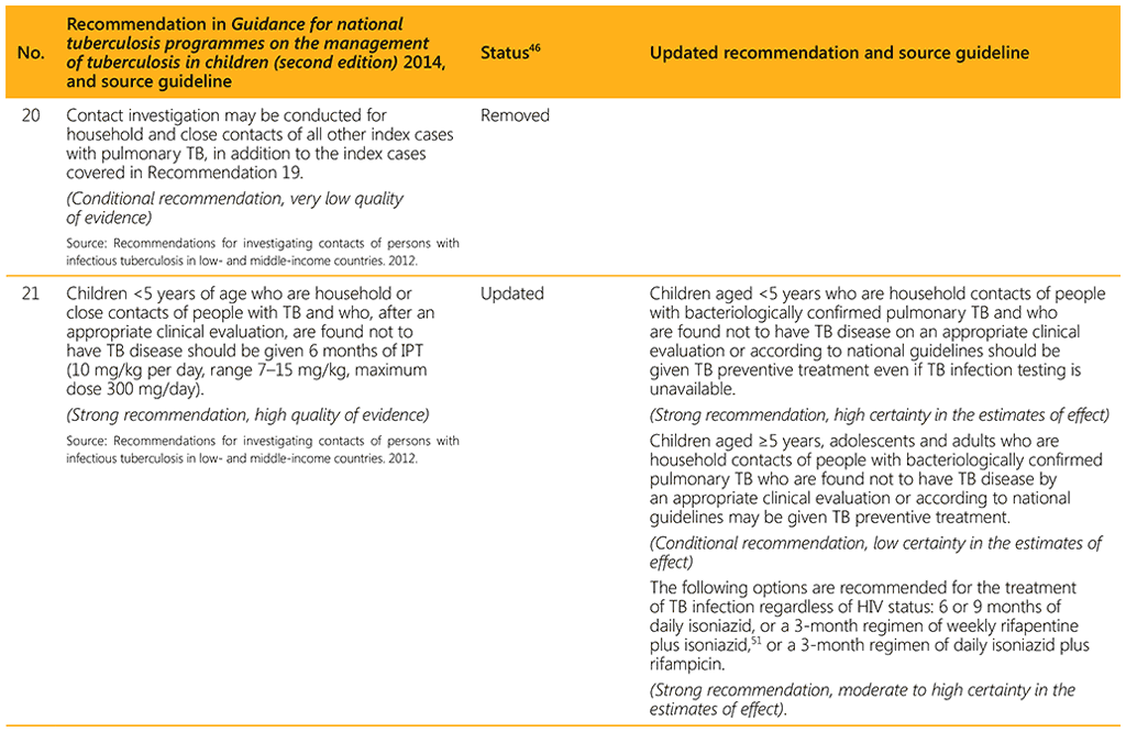 Summary of changes to recommendations as included in the second edition of the Guidance for national tuberculosis programmes on the management of tuberculosis in children, 2014