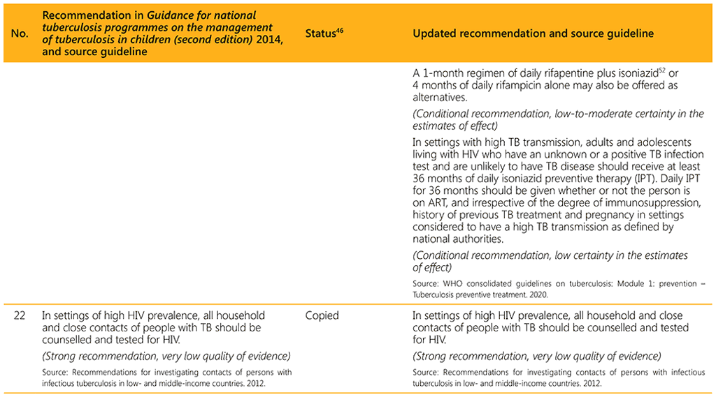 Summary of changes to recommendations as included in the second edition of the Guidance for national tuberculosis programmes on the management of tuberculosis in children, 2014