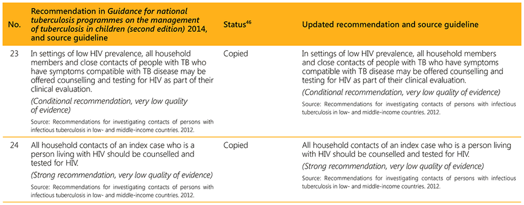 Summary of changes to recommendations as included in the second edition of the Guidance for national tuberculosis programmes on the management of tuberculosis in children, 2014