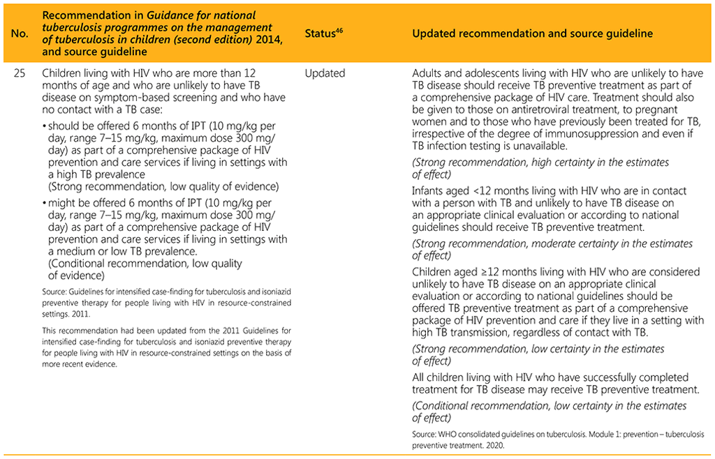 Summary of changes to recommendations as included in the second edition of the Guidance for national tuberculosis programmes on the management of tuberculosis in children, 2014