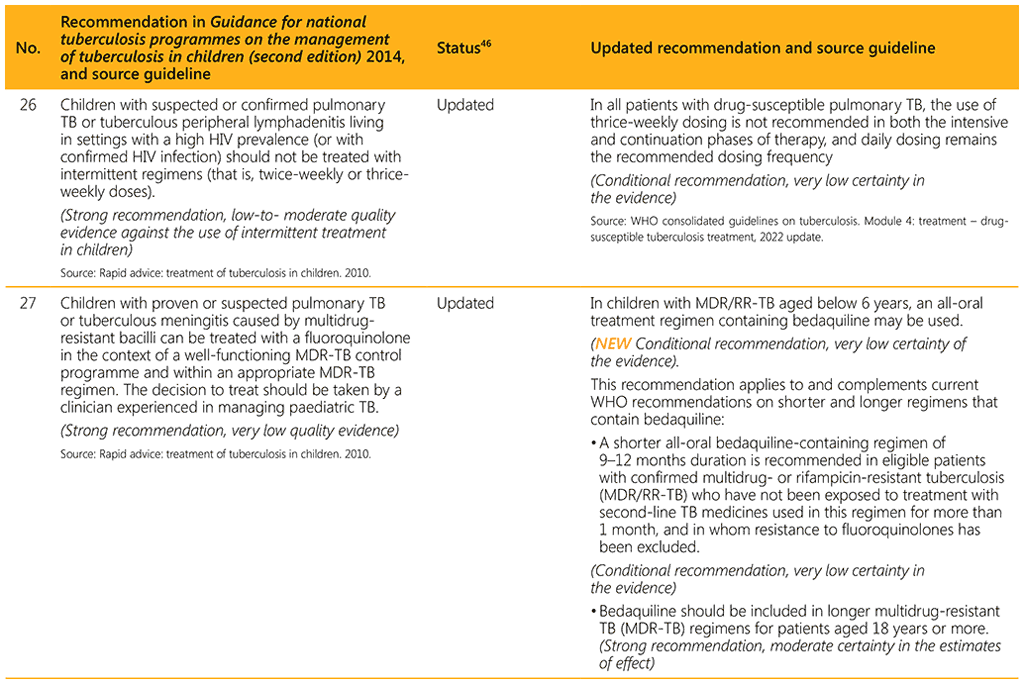 Summary of changes to recommendations as included in the second edition of the Guidance for national tuberculosis programmes on the management of tuberculosis in children, 2014