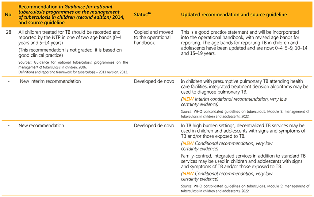 Summary of changes to recommendations as included in the second edition of the Guidance for national tuberculosis programmes on the management of tuberculosis in children, 2014