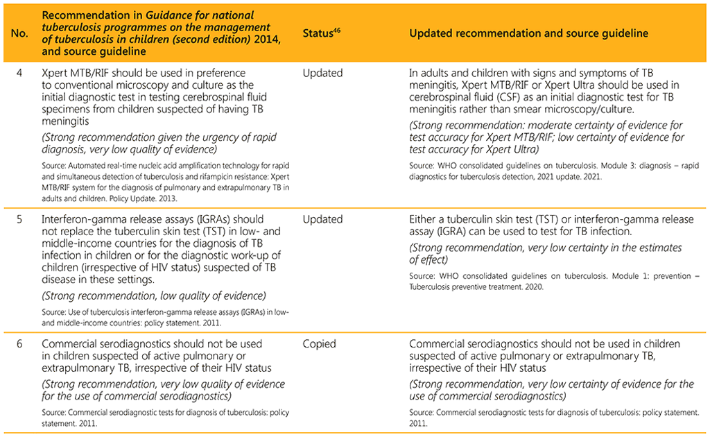 Summary of changes to recommendations as included in the second edition of the Guidance for national tuberculosis programmes on the management of tuberculosis in children, 2014