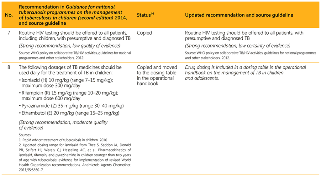 Summary of changes to recommendations as included in the second edition of the Guidance for national tuberculosis programmes on the management of tuberculosis in children, 2014