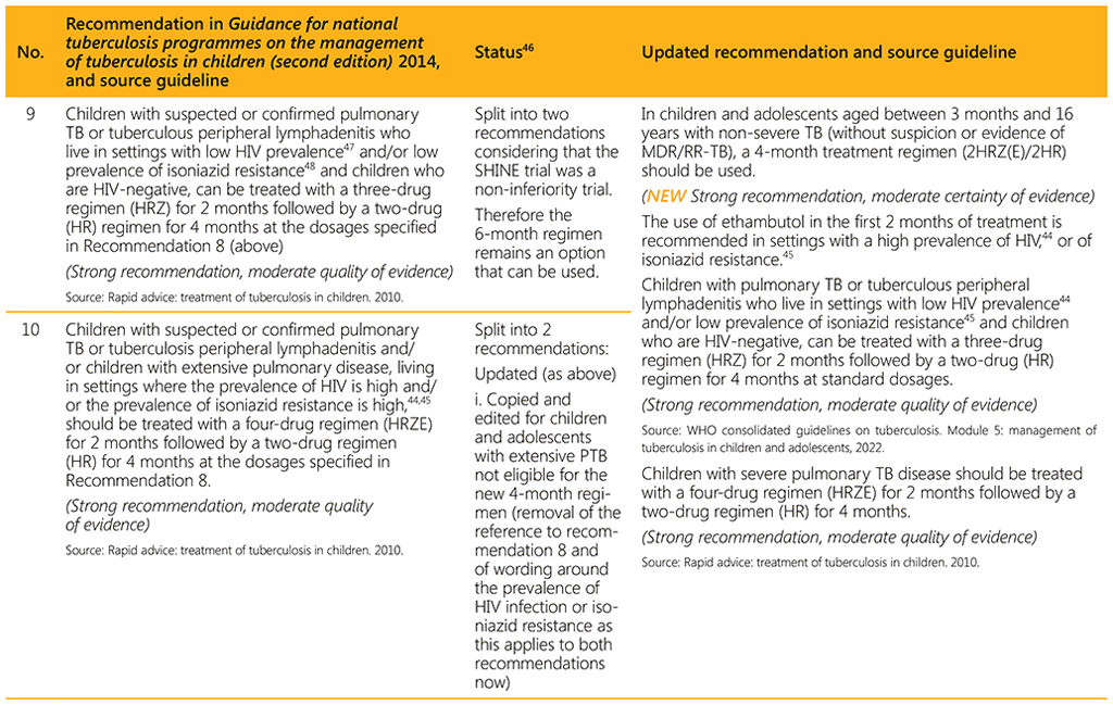 Summary of changes to recommendations as included in the second edition of the Guidance for national tuberculosis programmes on the management of tuberculosis in children, 2014