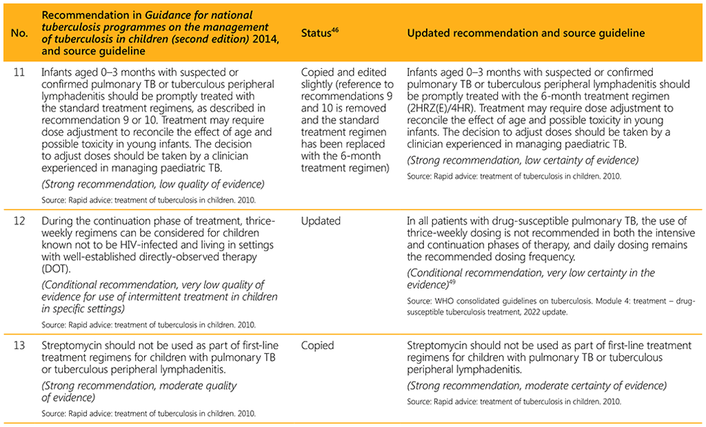 Summary of changes to recommendations as included in the second edition of the Guidance for national tuberculosis programmes on the management of tuberculosis in children, 2014